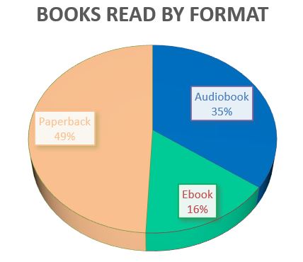 Books Read By Format